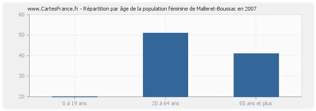 Répartition par âge de la population féminine de Malleret-Boussac en 2007