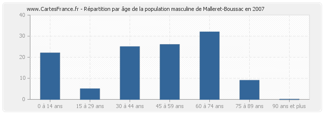 Répartition par âge de la population masculine de Malleret-Boussac en 2007