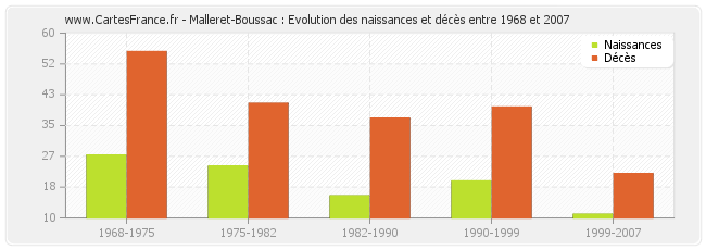 Malleret-Boussac : Evolution des naissances et décès entre 1968 et 2007