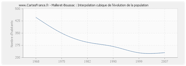 Malleret-Boussac : Interpolation cubique de l'évolution de la population