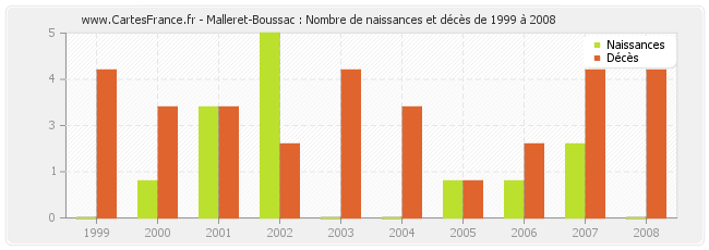 Malleret-Boussac : Nombre de naissances et décès de 1999 à 2008