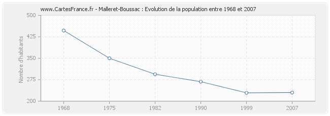 Population Malleret-Boussac
