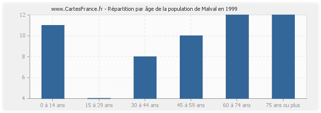Répartition par âge de la population de Malval en 1999