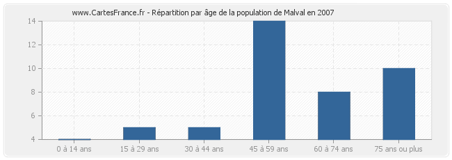 Répartition par âge de la population de Malval en 2007