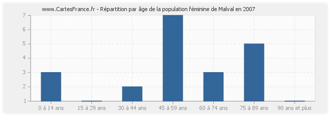 Répartition par âge de la population féminine de Malval en 2007