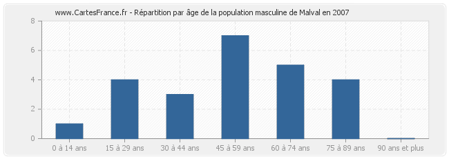 Répartition par âge de la population masculine de Malval en 2007