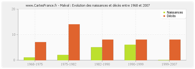 Malval : Evolution des naissances et décès entre 1968 et 2007