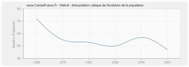 Malval : Interpolation cubique de l'évolution de la population