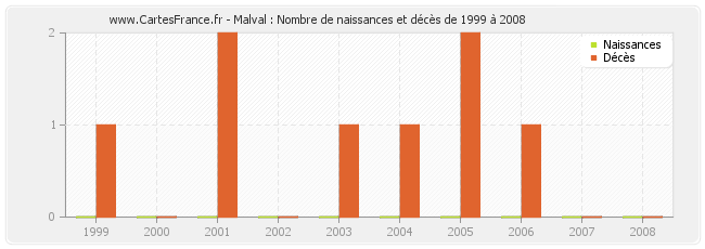 Malval : Nombre de naissances et décès de 1999 à 2008