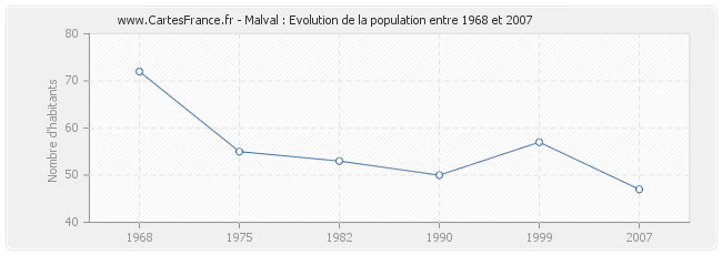 Population Malval