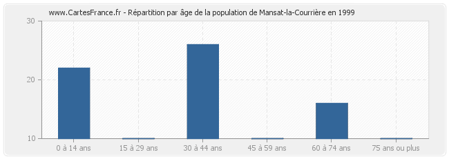 Répartition par âge de la population de Mansat-la-Courrière en 1999