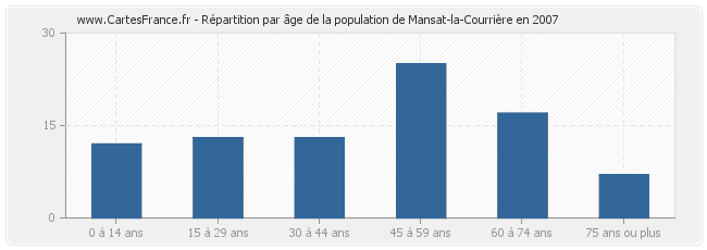 Répartition par âge de la population de Mansat-la-Courrière en 2007