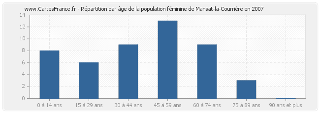 Répartition par âge de la population féminine de Mansat-la-Courrière en 2007