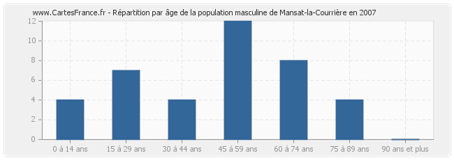 Répartition par âge de la population masculine de Mansat-la-Courrière en 2007
