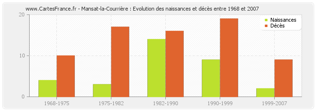 Mansat-la-Courrière : Evolution des naissances et décès entre 1968 et 2007