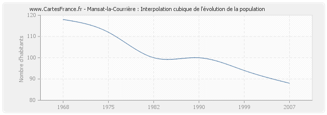 Mansat-la-Courrière : Interpolation cubique de l'évolution de la population