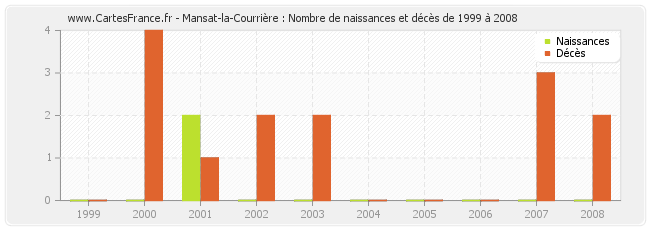 Mansat-la-Courrière : Nombre de naissances et décès de 1999 à 2008
