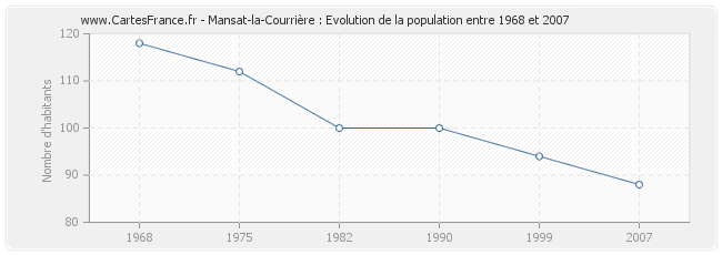 Population Mansat-la-Courrière