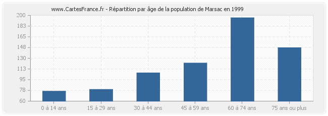 Répartition par âge de la population de Marsac en 1999