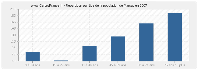 Répartition par âge de la population de Marsac en 2007