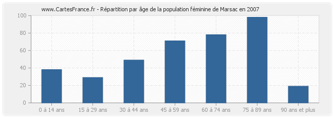 Répartition par âge de la population féminine de Marsac en 2007