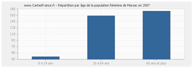 Répartition par âge de la population féminine de Marsac en 2007