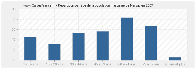 Répartition par âge de la population masculine de Marsac en 2007