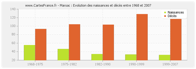 Marsac : Evolution des naissances et décès entre 1968 et 2007