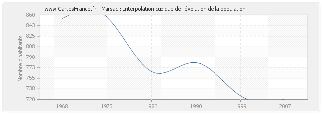 Marsac : Interpolation cubique de l'évolution de la population