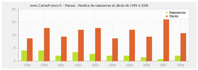 Marsac : Nombre de naissances et décès de 1999 à 2008