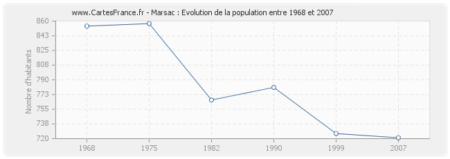 Population Marsac