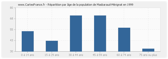 Répartition par âge de la population de Masbaraud-Mérignat en 1999