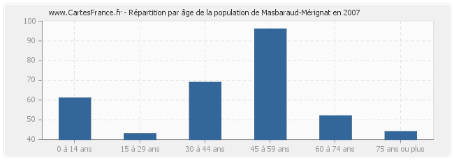 Répartition par âge de la population de Masbaraud-Mérignat en 2007