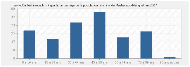 Répartition par âge de la population féminine de Masbaraud-Mérignat en 2007