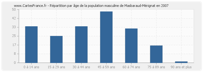 Répartition par âge de la population masculine de Masbaraud-Mérignat en 2007