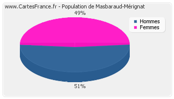 Répartition de la population de Masbaraud-Mérignat en 2007
