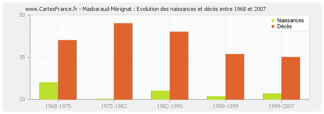 Masbaraud-Mérignat : Evolution des naissances et décès entre 1968 et 2007