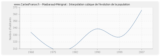 Masbaraud-Mérignat : Interpolation cubique de l'évolution de la population