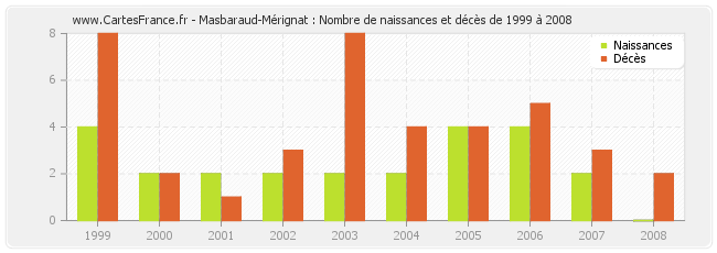 Masbaraud-Mérignat : Nombre de naissances et décès de 1999 à 2008
