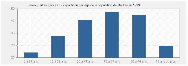 Répartition par âge de la population de Mautes en 1999