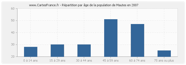 Répartition par âge de la population de Mautes en 2007