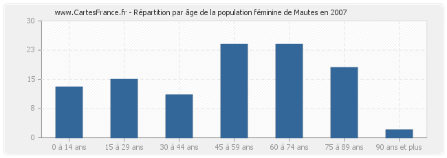 Répartition par âge de la population féminine de Mautes en 2007