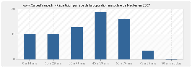 Répartition par âge de la population masculine de Mautes en 2007