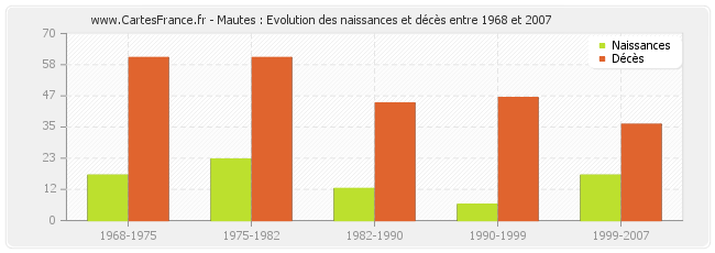Mautes : Evolution des naissances et décès entre 1968 et 2007