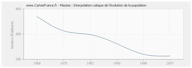 Mautes : Interpolation cubique de l'évolution de la population