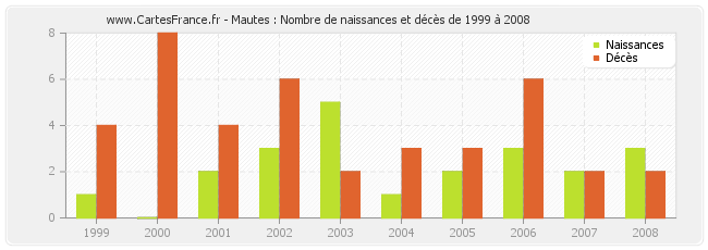 Mautes : Nombre de naissances et décès de 1999 à 2008