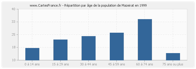 Répartition par âge de la population de Mazeirat en 1999