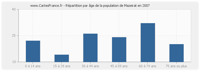 Répartition par âge de la population de Mazeirat en 2007