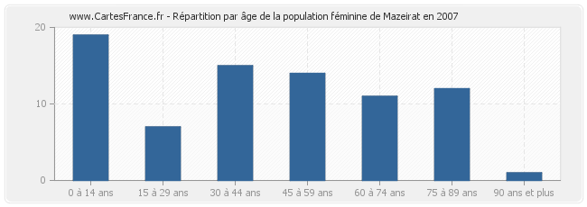 Répartition par âge de la population féminine de Mazeirat en 2007