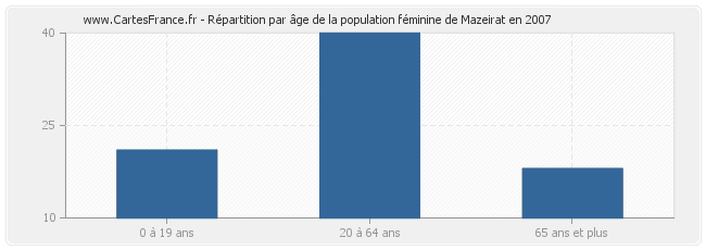 Répartition par âge de la population féminine de Mazeirat en 2007